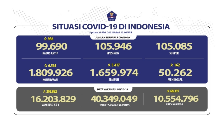 Pasien Sembuh Covid-19 Terus Meningkat Capai 1,6 Juta